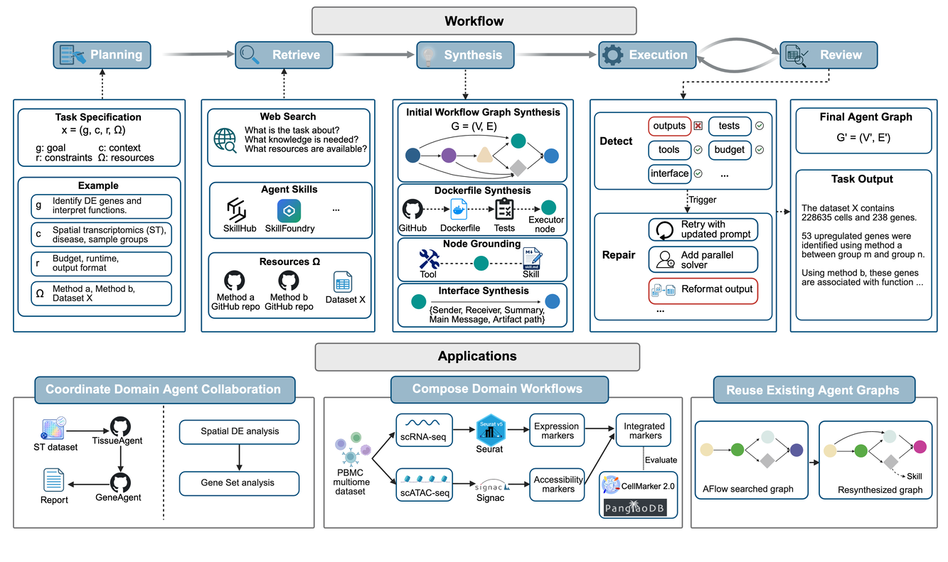 AgentCo-op: Retrieval-Based Synthesis of Interoperable Multi-Agent Workflows figure
