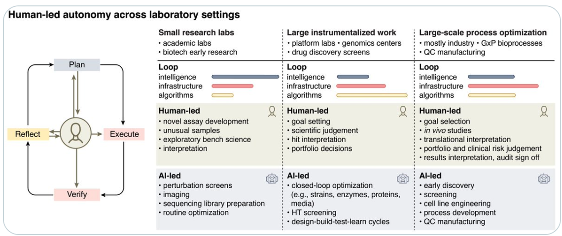 Towards Human-Led, Agent-Driven Autonomous Laboratories for the Life Sciences figure