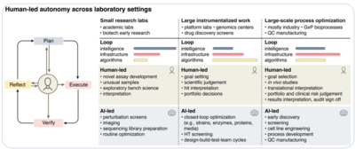 Towards Human-Led, Agent-Driven Autonomous Laboratories for the Life Sciences thumbnail