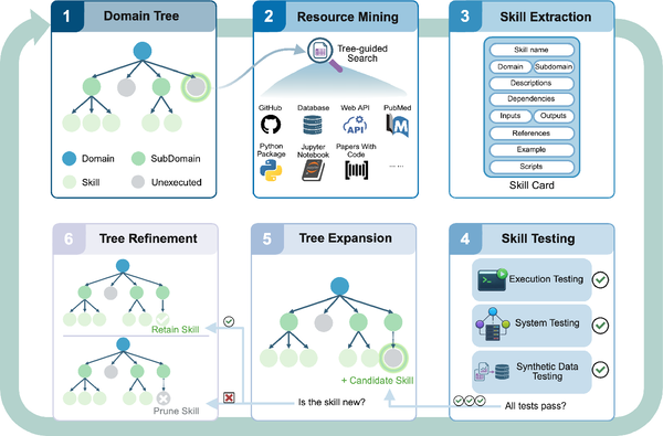 SkillFoundry: Building Self-Evolving Agent Skill Libraries from Heterogeneous Scientific Resources thumbnail